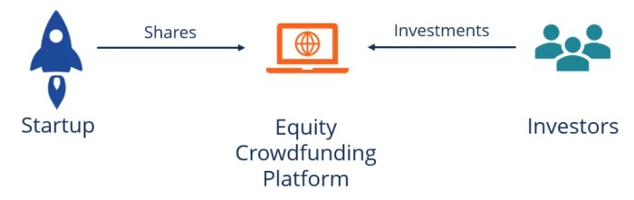 Equity crowdfunding